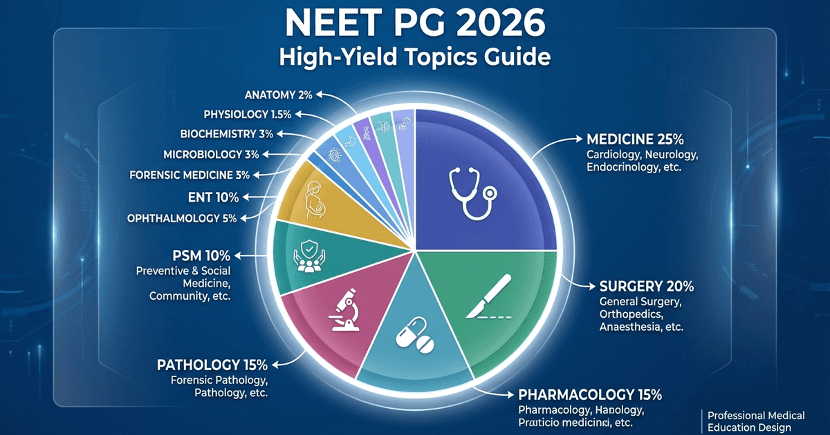 Cover: NEET PG High-Yield Topics 2026: Subject-Wise Weightage & Strategy Guide That Toppers Actually Use