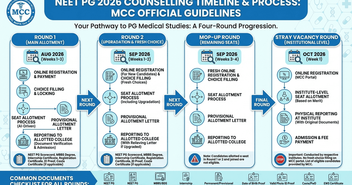 Cover: NEET PG 2026 Counselling: Complete Process Guide
