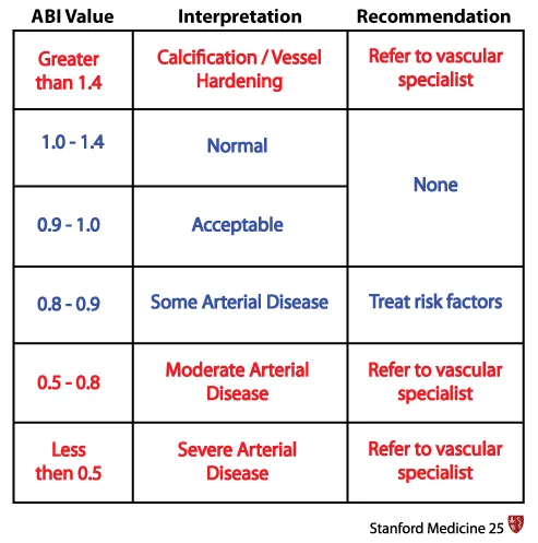 Ankle-Brachial Index (ABI) Interpretation
