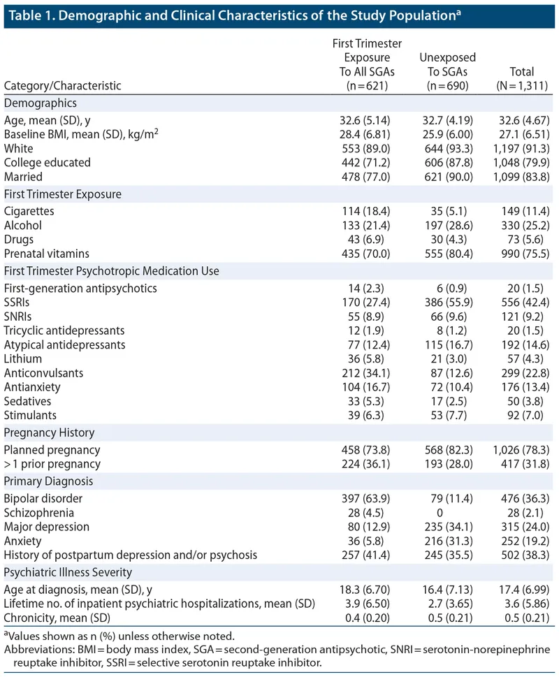 Table of Teratogenic Drugs and Effects