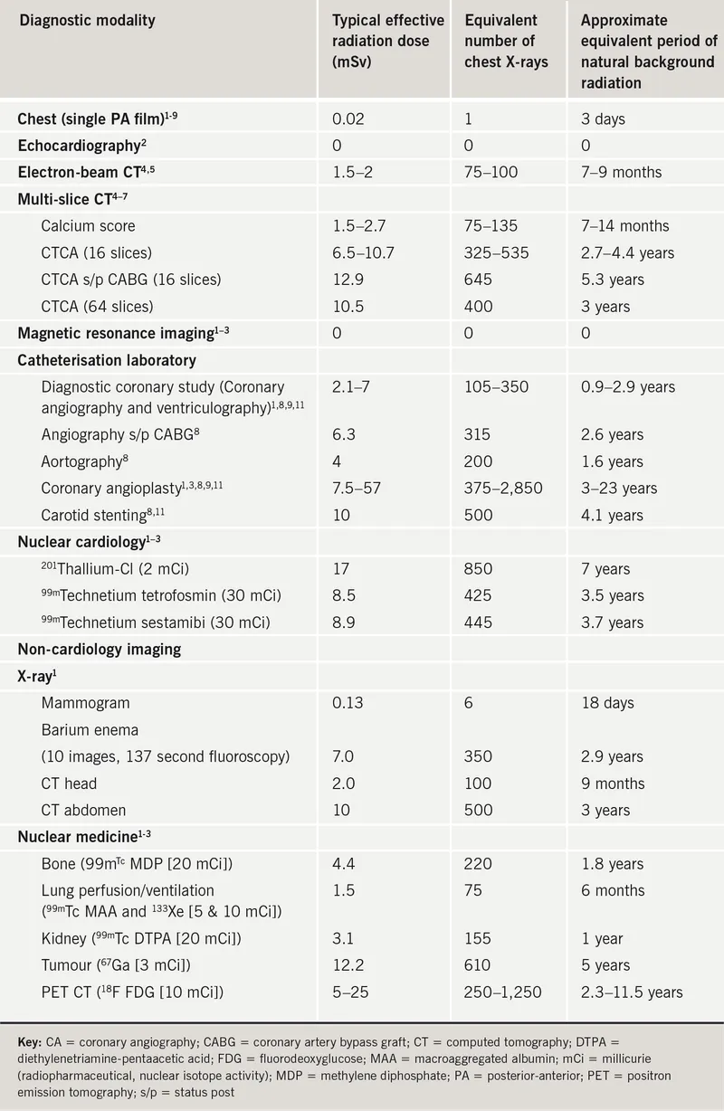 Radiation Dose of Common Imaging Studies
