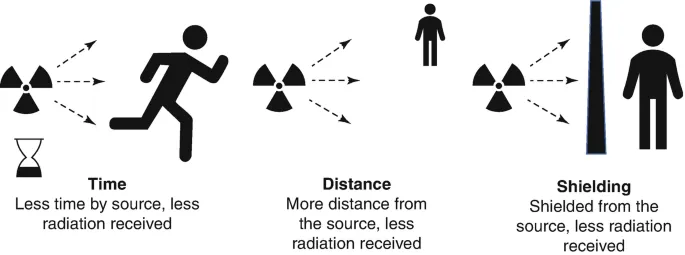 Radiation Safety Principles: Time, Distance, Shielding
