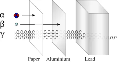 Penetration of Alpha, Beta, and Gamma Radiation