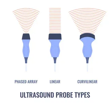 Ultrasound probe types and beam shapes