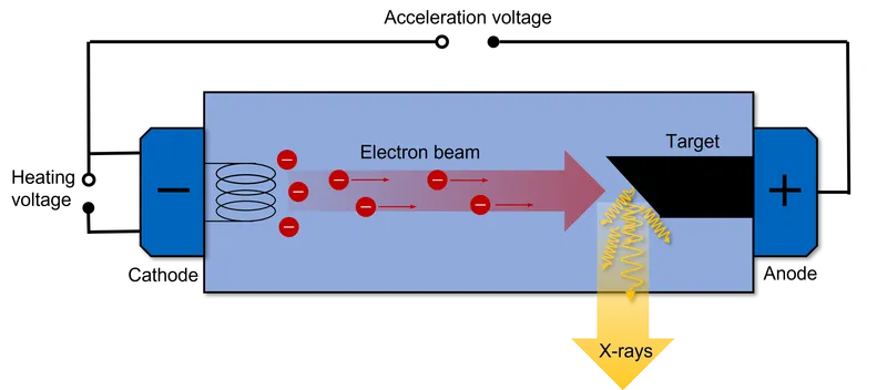 X-ray tube diagram: electron beam to X-ray production