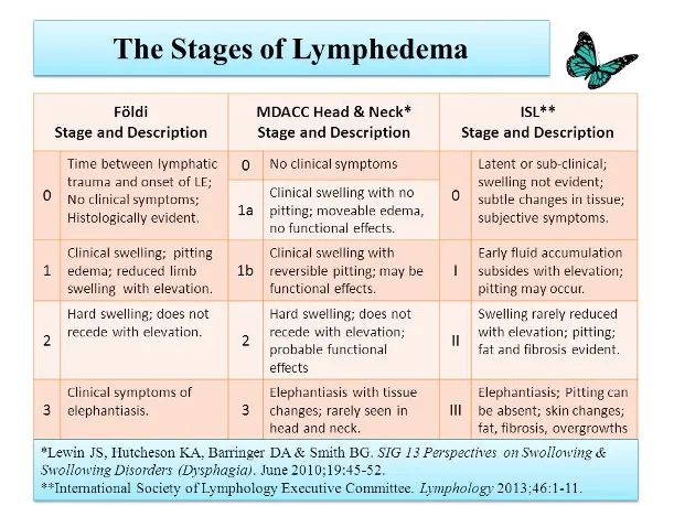 Lymphedema Staging: Földi, MDACC, ISL