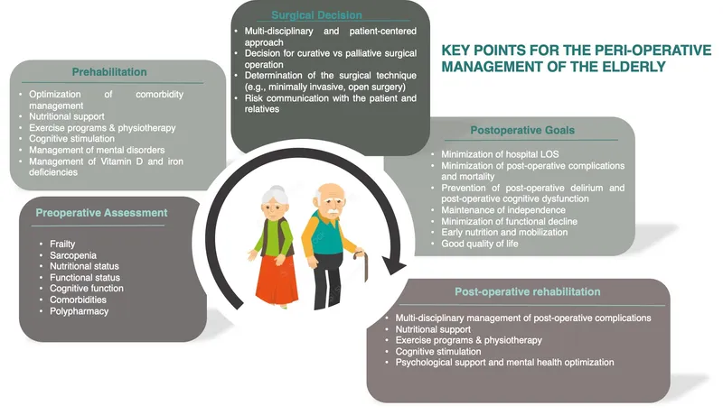 Peri-operative management of the elderly