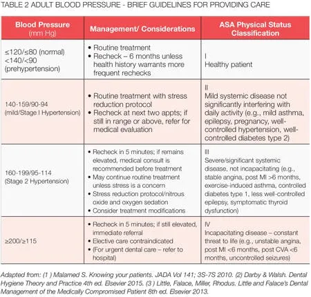 Adult Blood Pressure and ASA Physical Status Classification