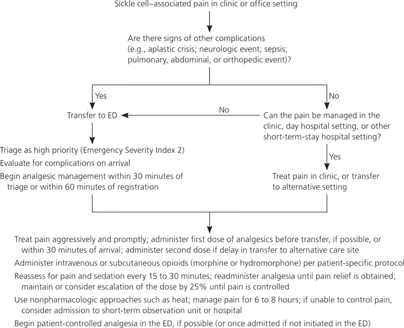Emergency Orthopedic Anesthesia Crisis Management