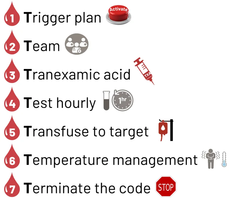 Massive Transfusion Protocol Activation Algorithm