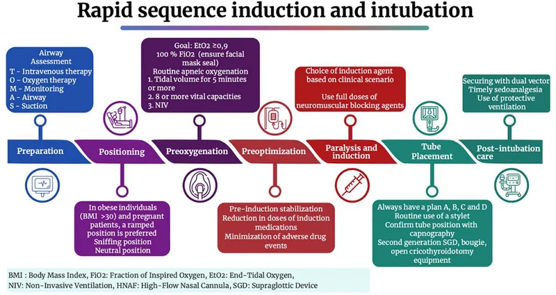 The 7 Ps of Rapid Sequence Induction