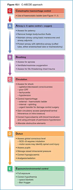 C-ABCDE approach to trauma primary survey