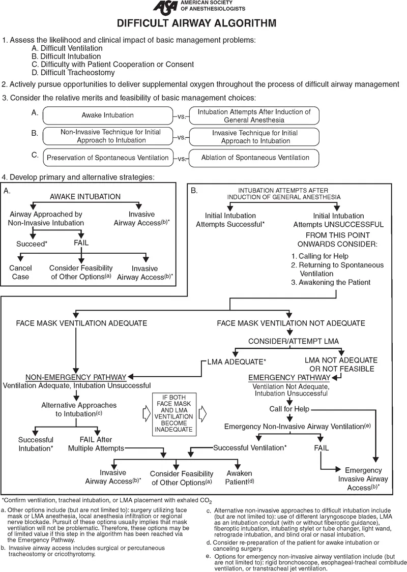 Airway management options in cath lab