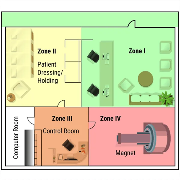 MRI Safety Zones Diagram