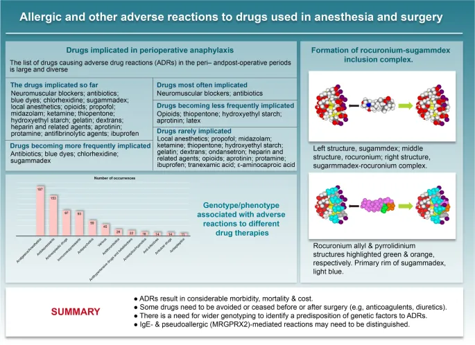 Drugs implicated in perioperative anaphylaxis