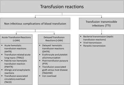 Transfusion Reactions: Acute, Delayed, Infectious