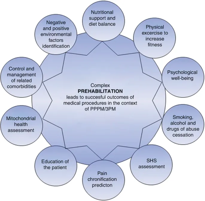 Complex Prehabilitation Components