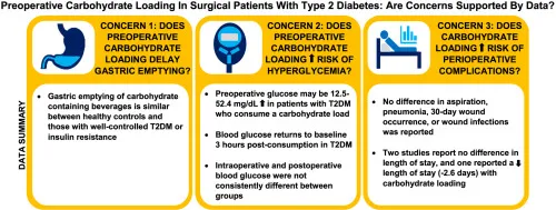 Preoperative Carb Loading Concerns & Data Summary