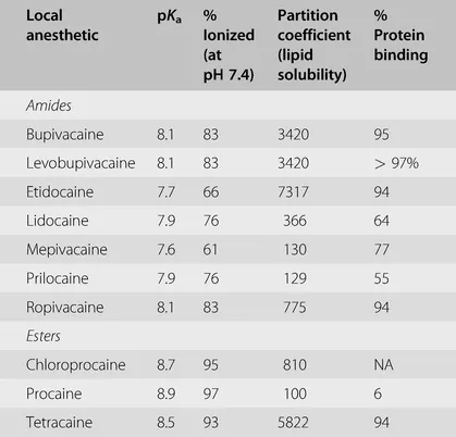 Local Anesthetic Properties Affecting Nerve Block