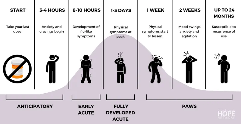 Opioid Withdrawal Timeline