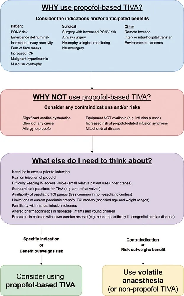 Propofol-based TIVA in Pediatric Anesthesia Decision Flow