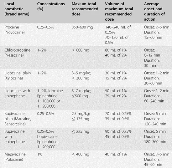 Pediatric IV Anesthetics & Opioids
