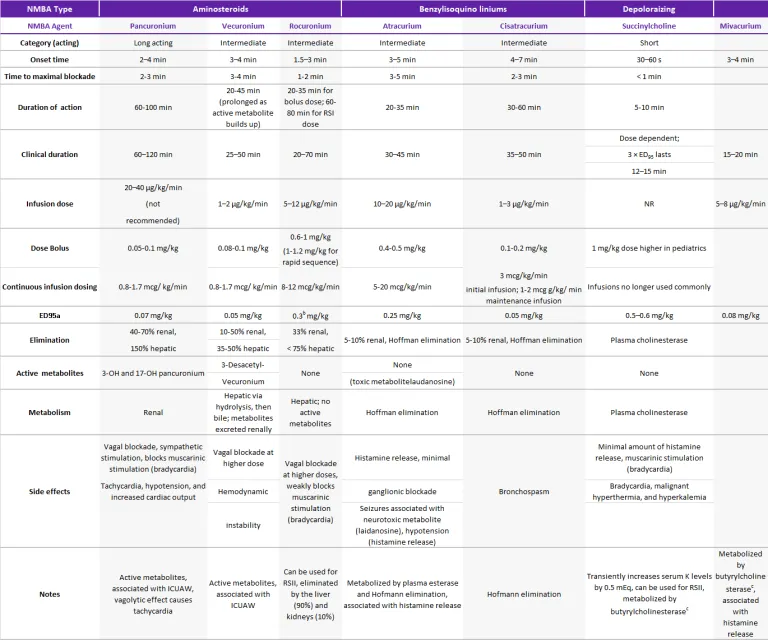 Pediatric Muscle Relaxant Comparison