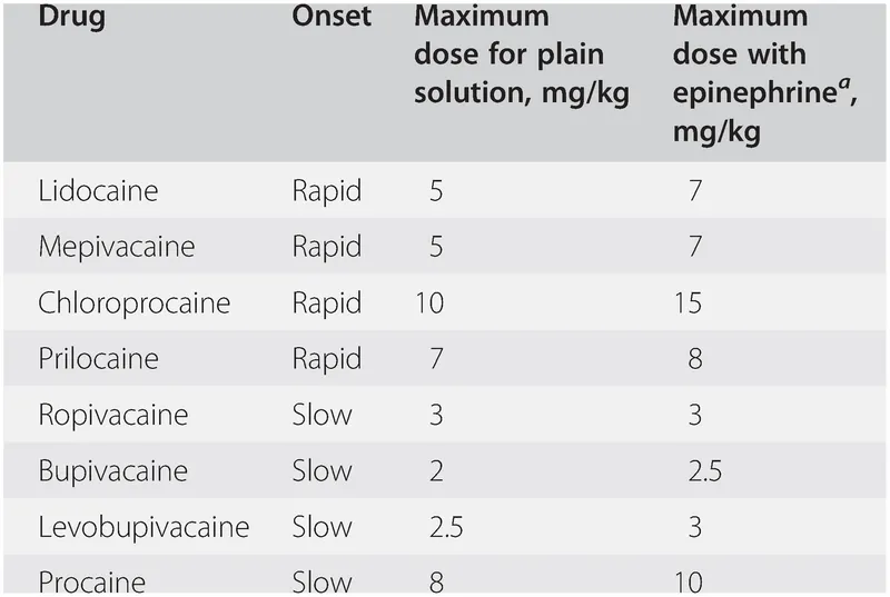 Max local anesthetic doses for pediatric patients