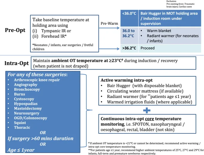 Pediatric Anesthesia Temp Management Protocol