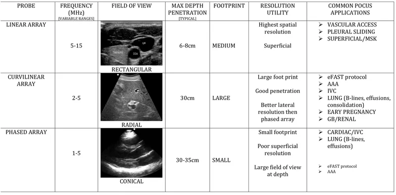 Ultrasound probe types, frequencies, and applications