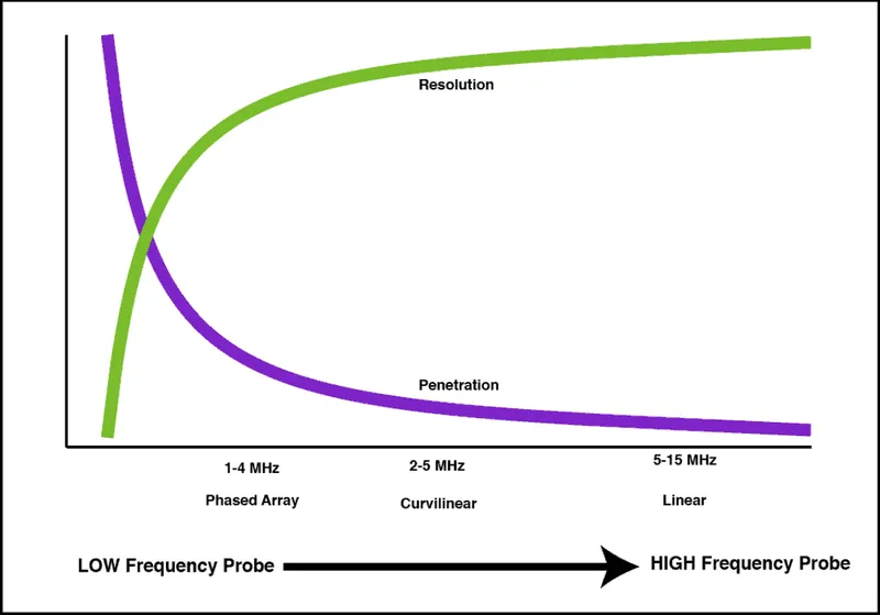 Probe frequency, penetration, and resolution