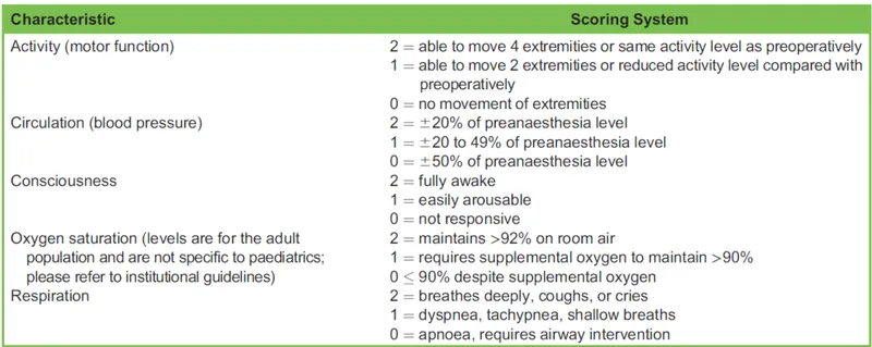 PACU Discharge Scoring System