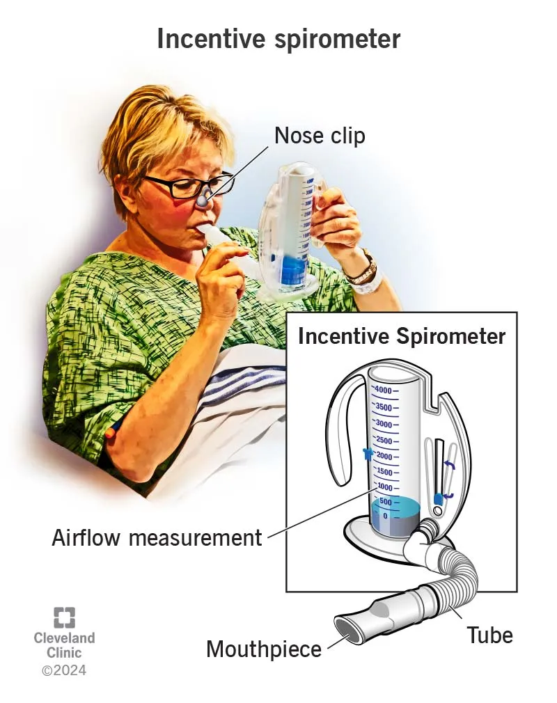 Incentive Spirometer Use and Diagram