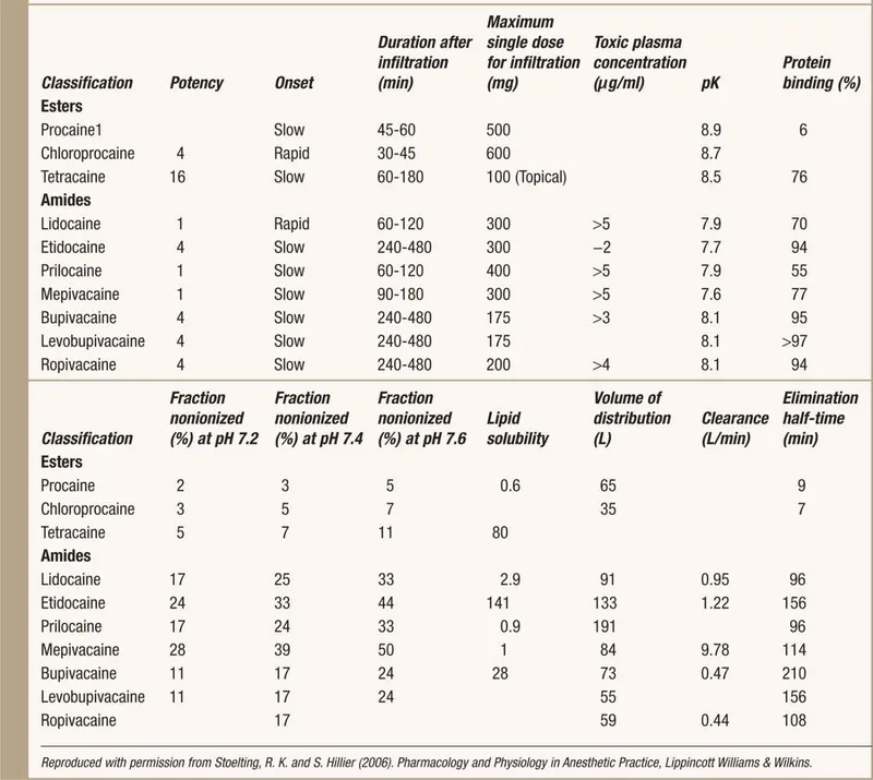 Properties of Local Anesthetics for Regional Anesthesia