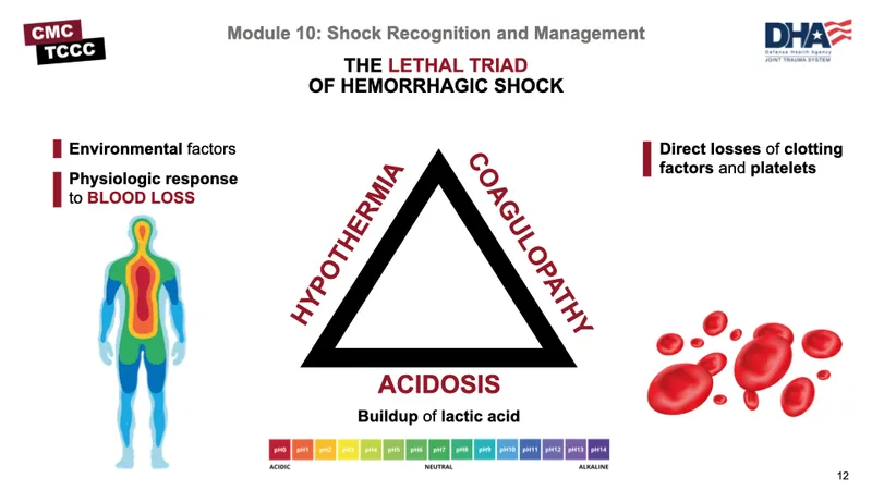 Lethal Triad of Hemorrhagic Shock Diagram