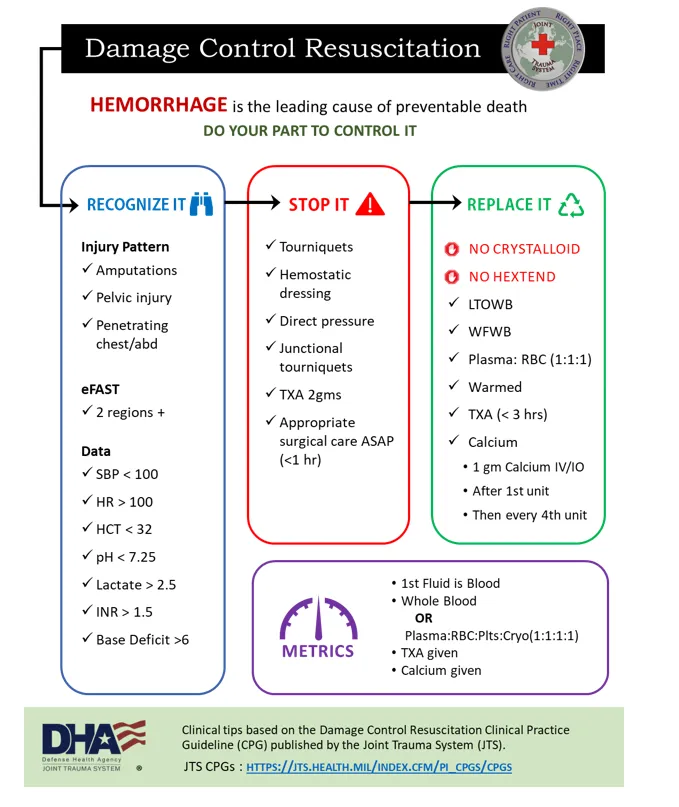 Damage Control Resuscitation for Hemorrhage