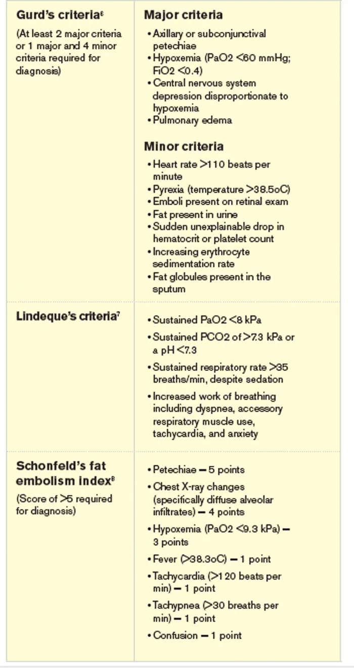Fat Embolism Syndrome Diagnostic Criteria