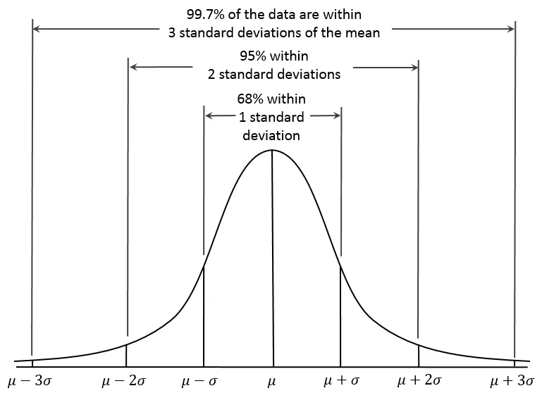 Normal Distribution: 68-95-99.7 Rule