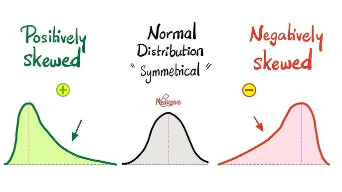 Normal, Positively, and Negatively Skewed Distributions