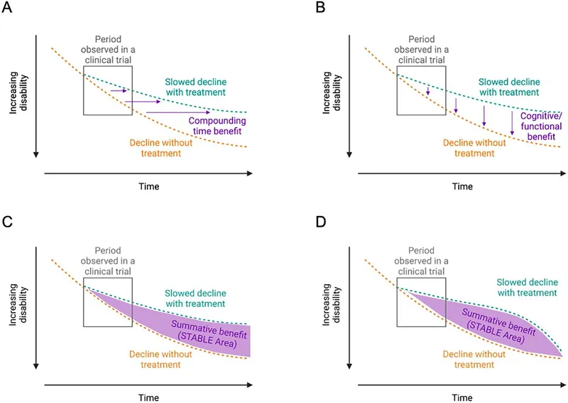 Clinical vs. statistical significance in disability decline