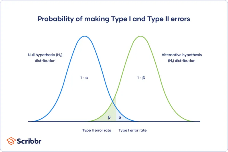 Type I and Type II Errors in Hypothesis Testing