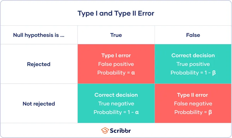 Type I and Type II Errors in Hypothesis Testing
