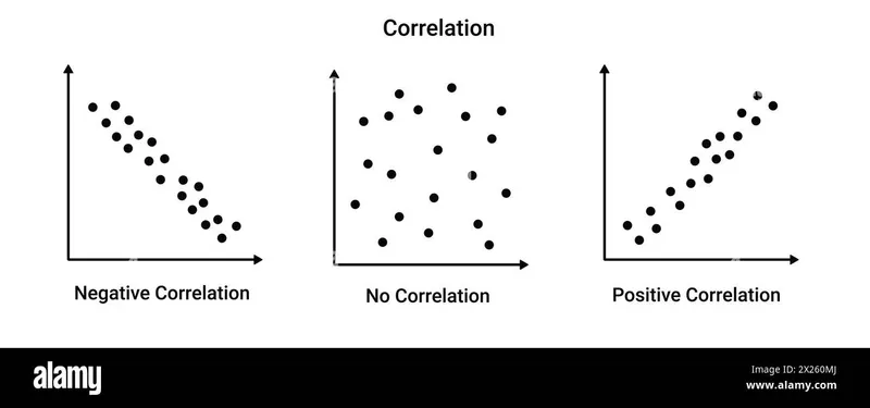 Scatter plots: negative, no, and positive correlation