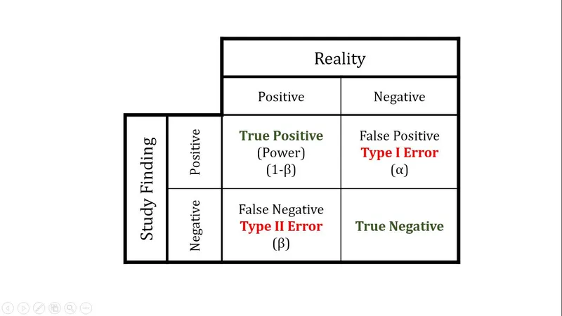 Type I and Type II Errors in Hypothesis Testing