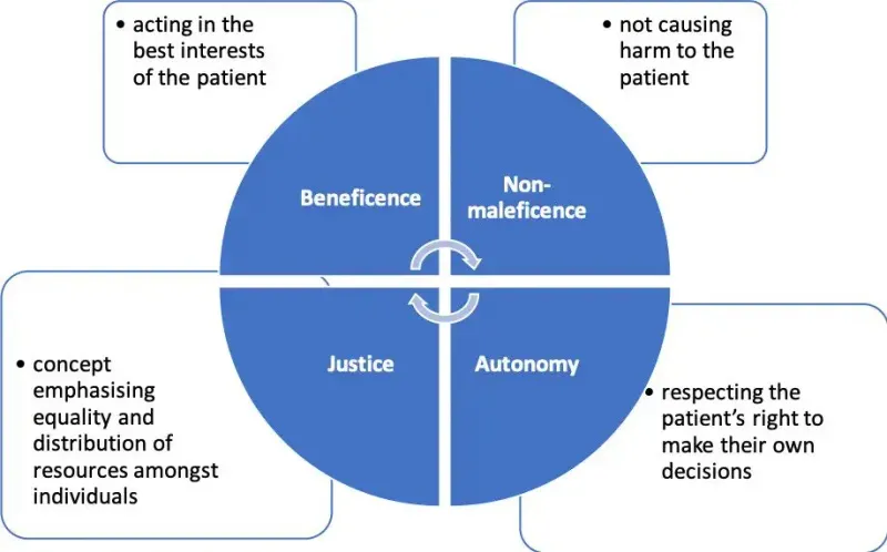 Four Core Principles of Medical Ethics
