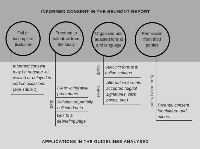 Belmont Report: Informed Consent Principles & Applications
