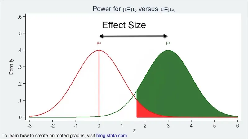 Statistical Power, Effect Size, Type I and II Errors