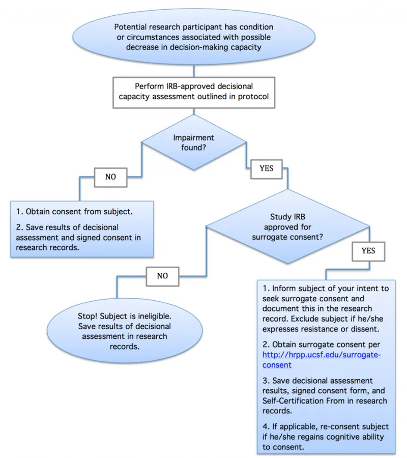 Decision-making capacity assessment for research consent