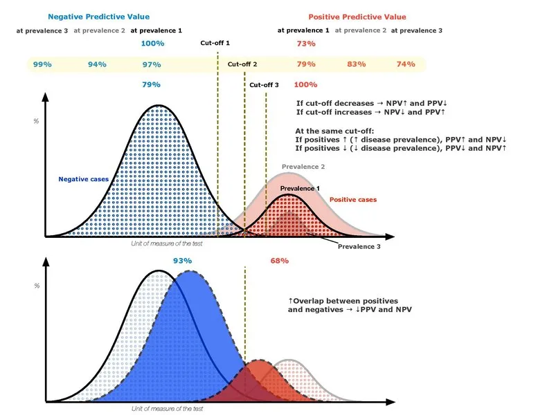 Prevalence, PPV, and NPV relationship with cut-off