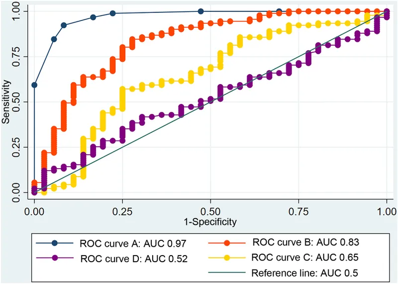 ROC curves comparing diagnostic accuracy of different tests